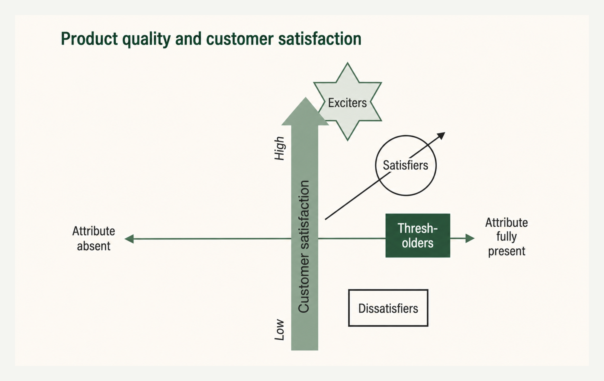 Product quality and satisfaction (Kano)