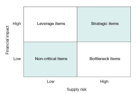 The four quadrants of Kraljic’s purchasing model