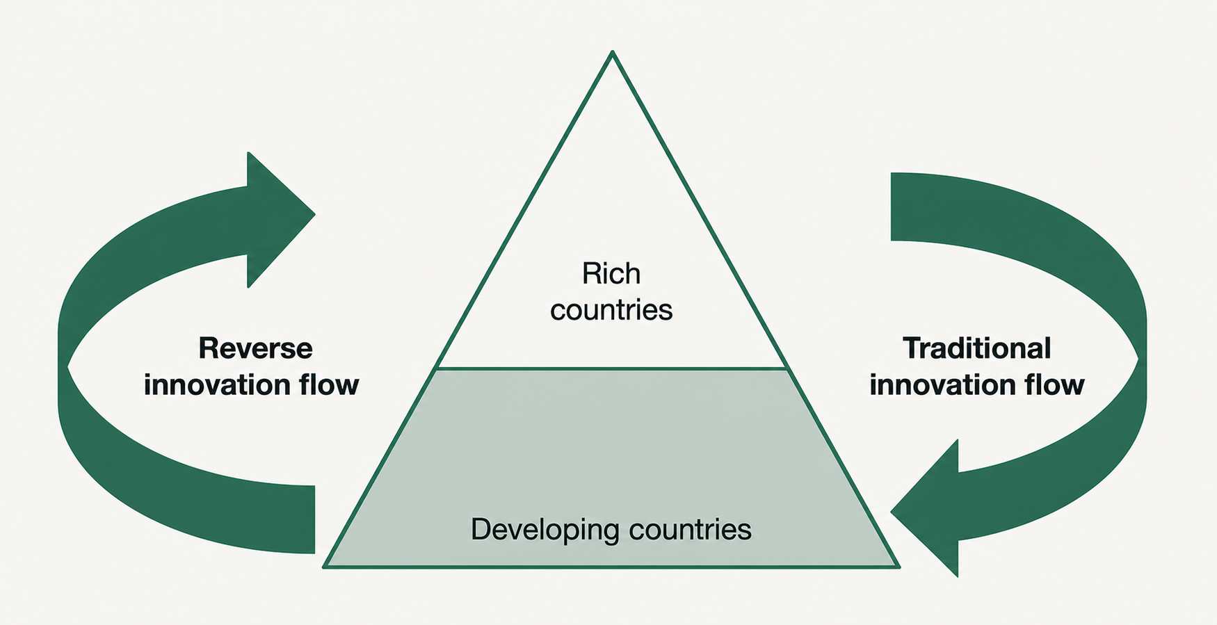 Reverse innovation (Govindarajan)