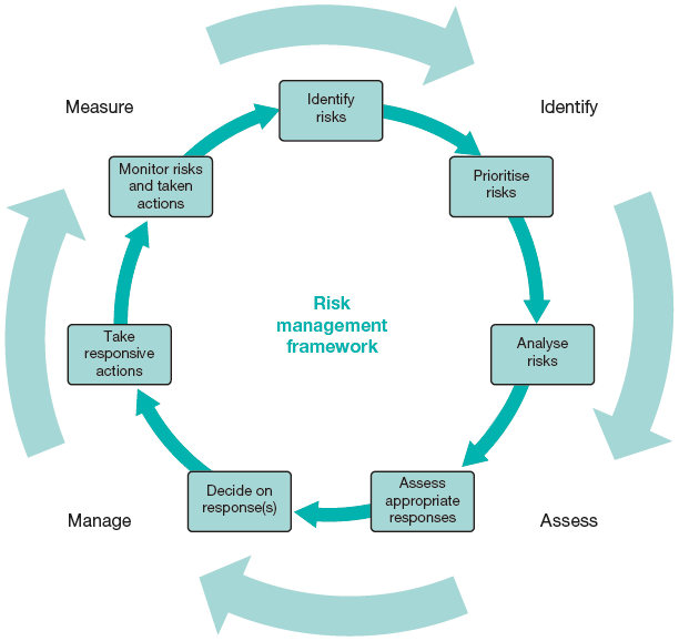 Risk management