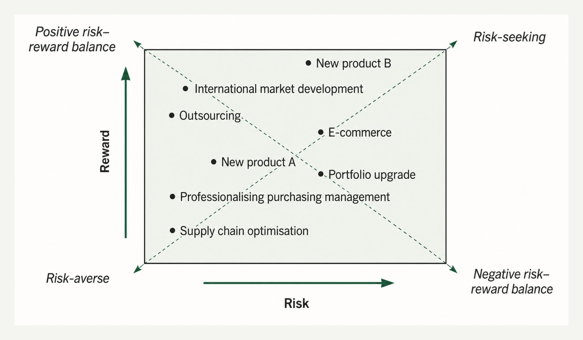 Risk–reward analysis