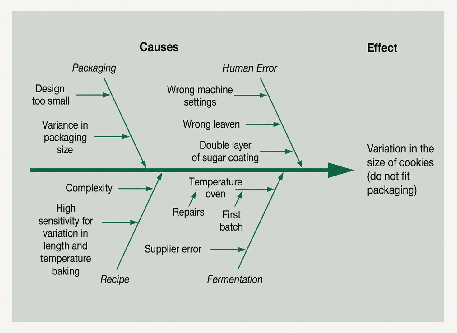 (a) Ishikawa diagram, or cause and effect diagram. (b) Pareto diagram