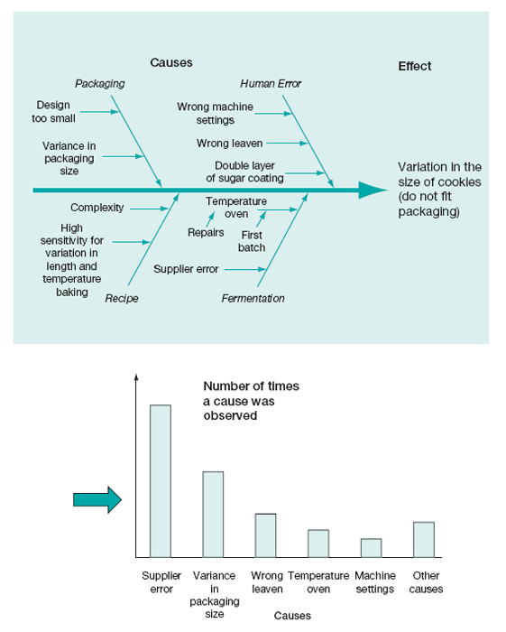 (a) Ishikawa diagram, or cause and effect diagram. (b) Pareto diagram