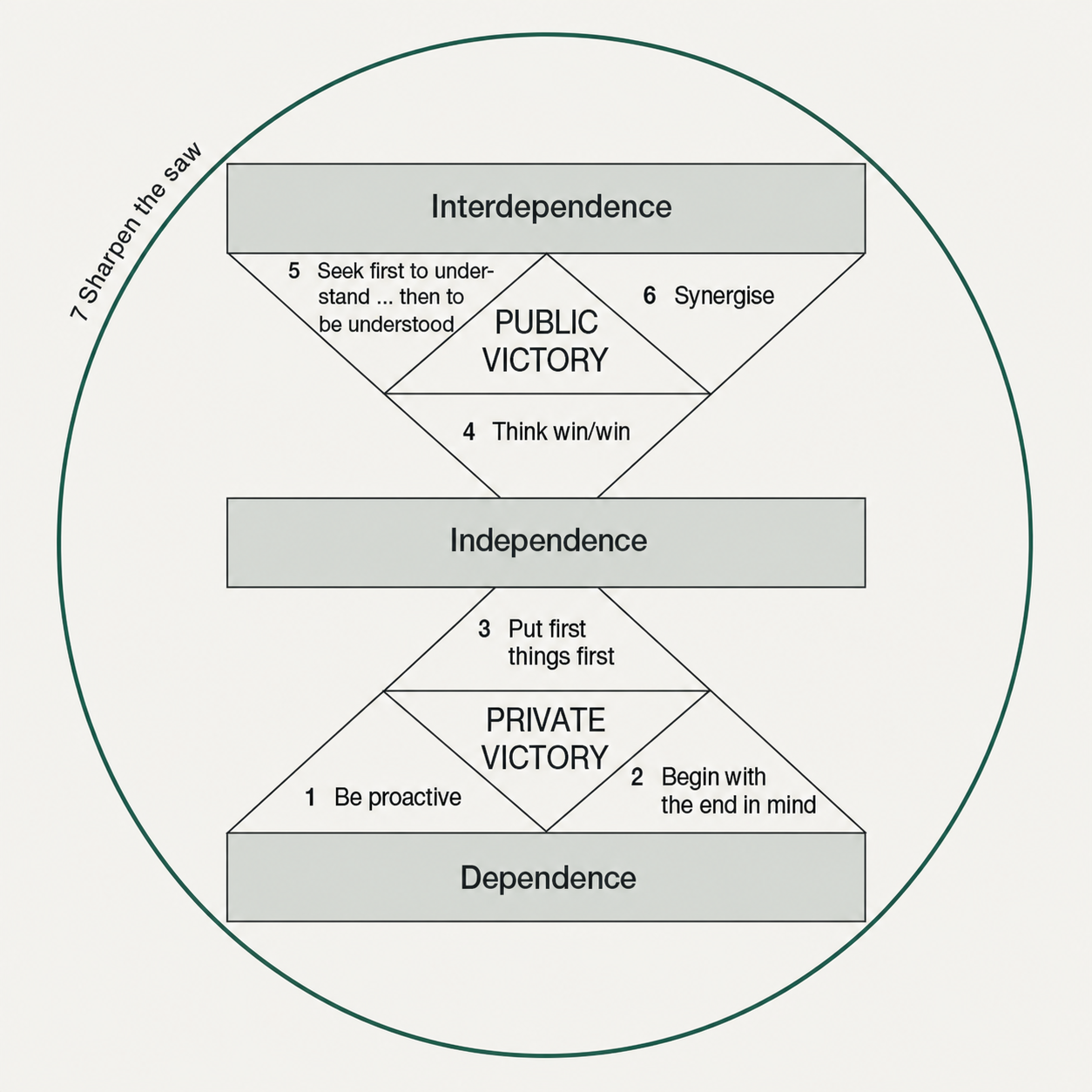 Covey’s seven habits of highly effective people