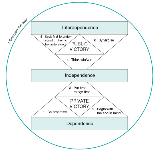 Covey’s seven habits of highly effective people
