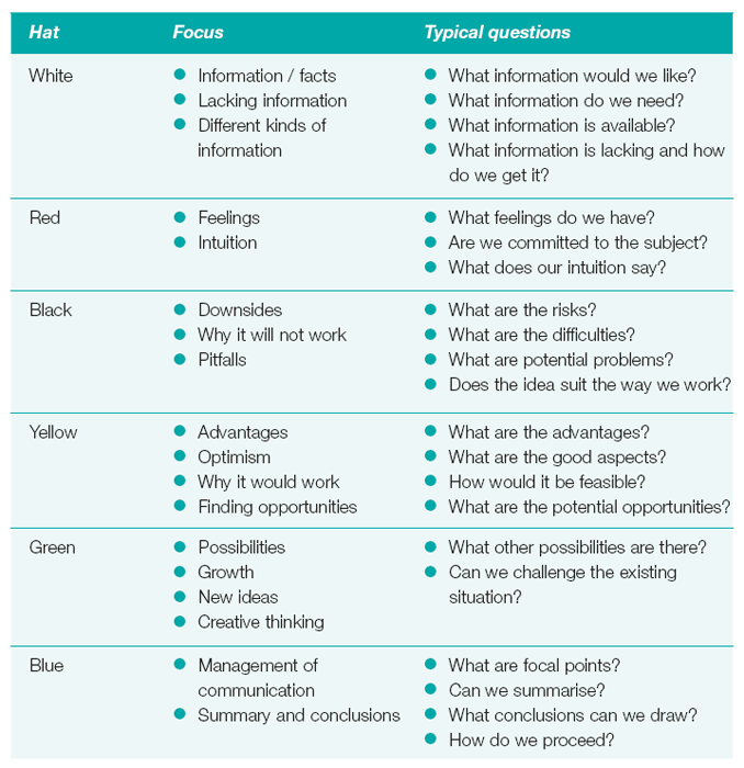 De Bono’s six thinking hats