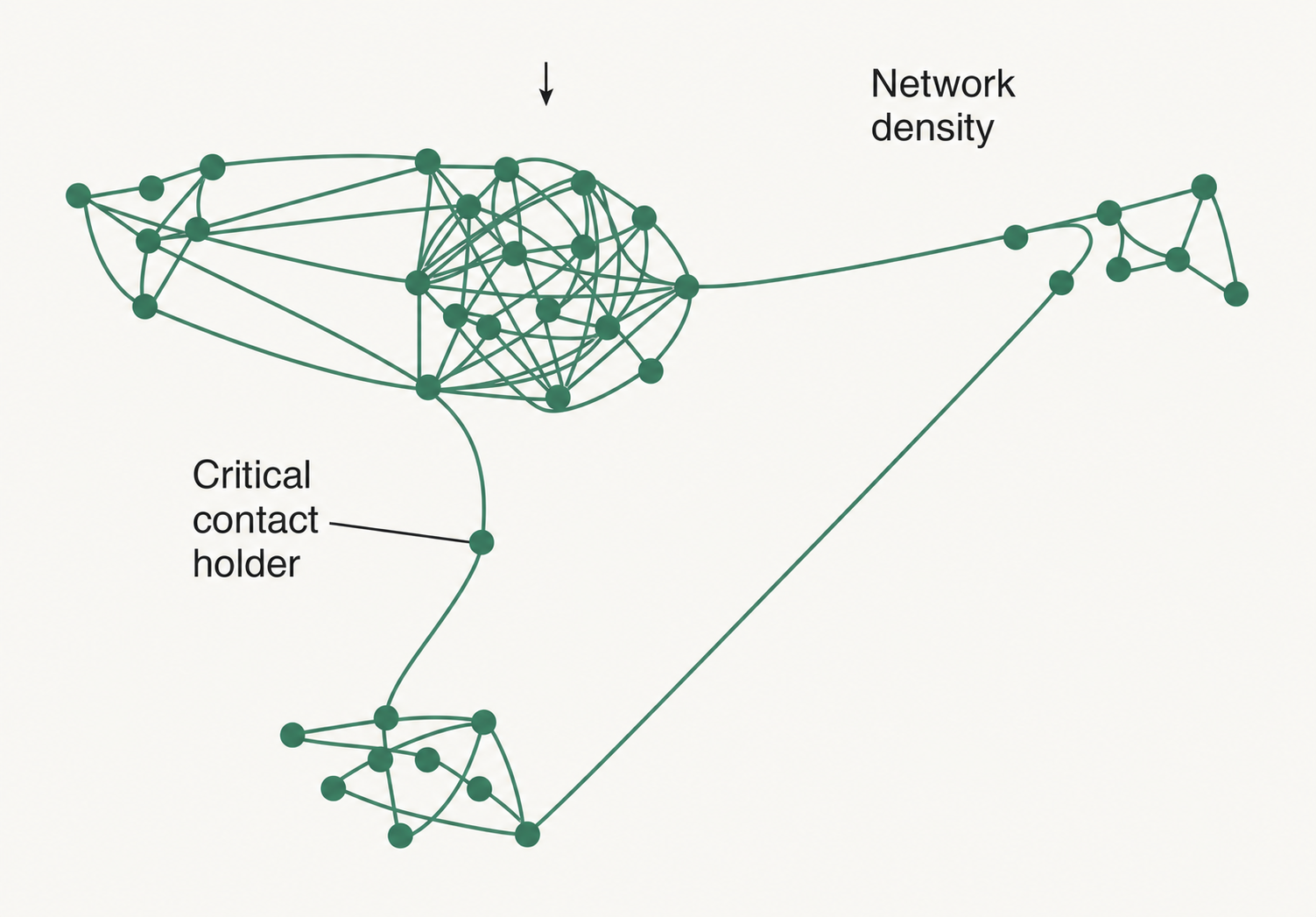 (Social) network analysis