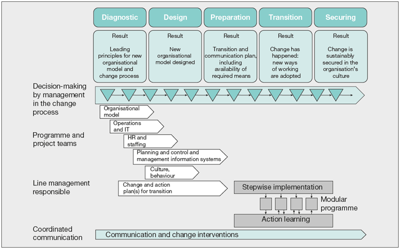 Socially engineered change