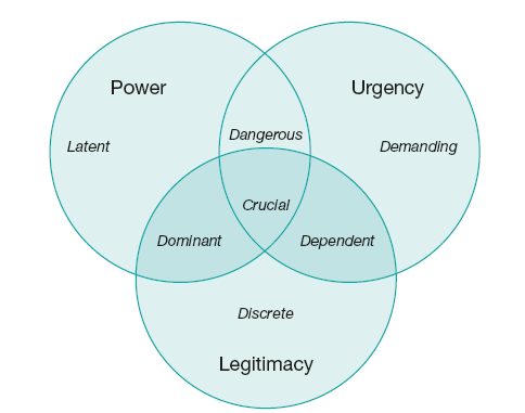 Stakeholder management