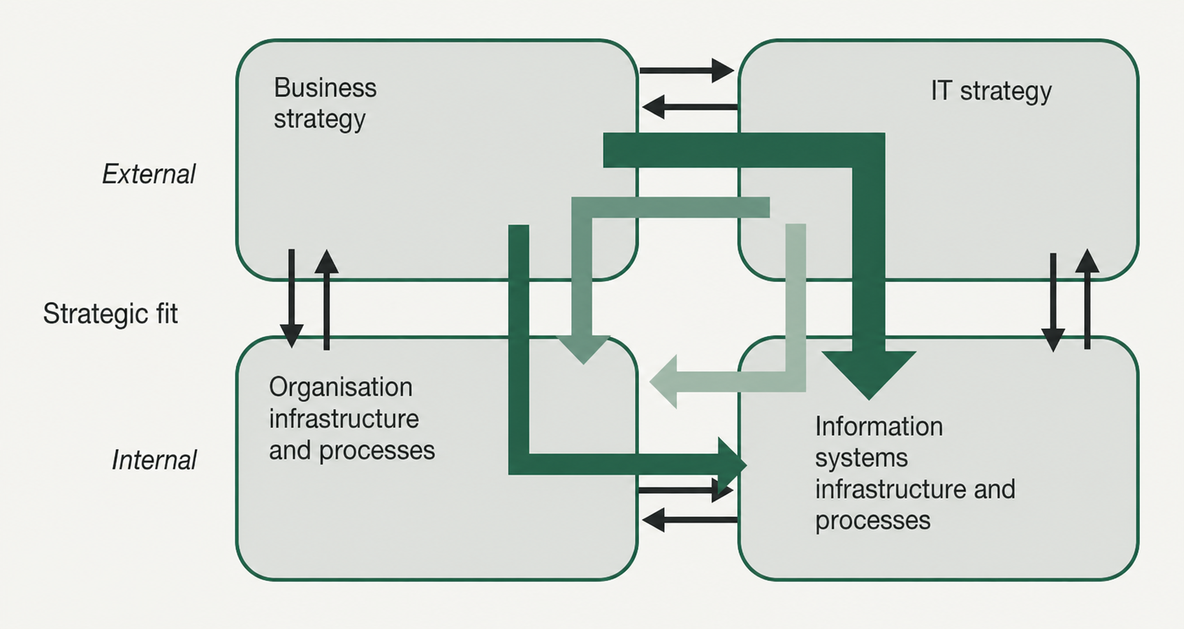 Strategic IT-alignment model