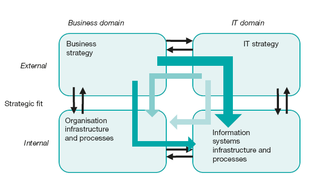 Strategic IT-alignment model