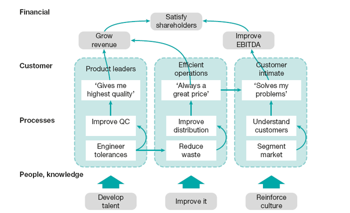 Strategy map