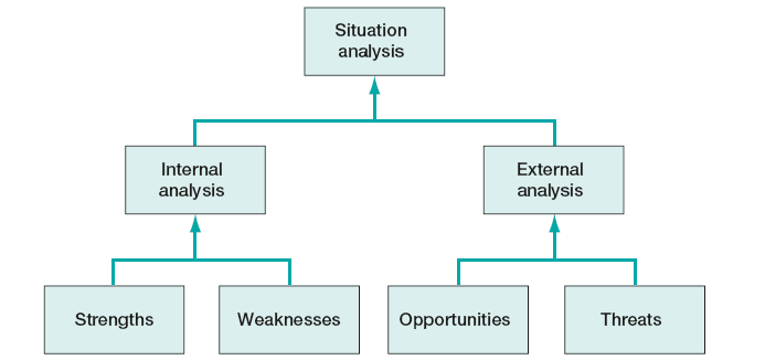 Situation analysis