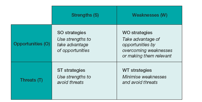 SWOT analysis