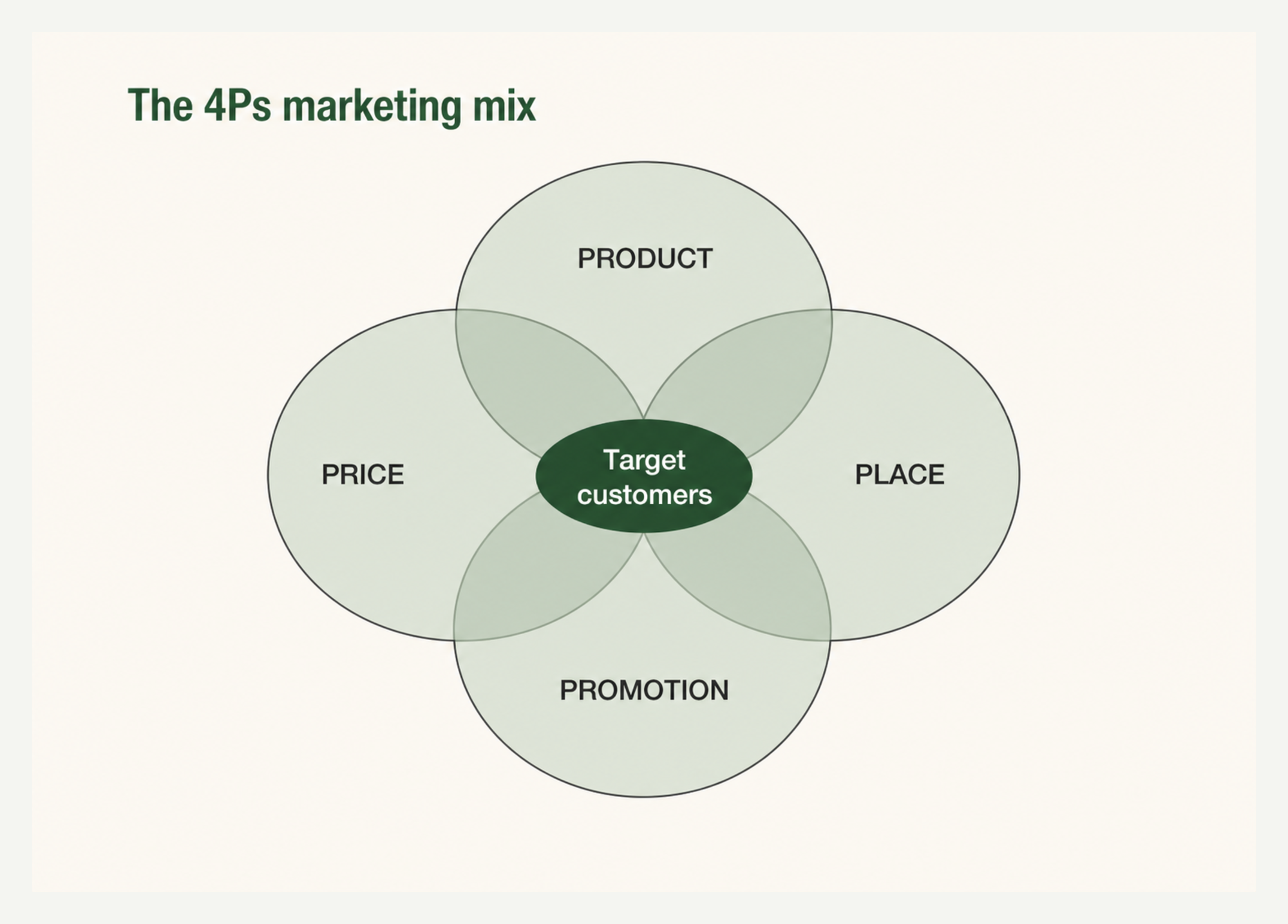 The 4Ps marketing mix (McCarthy) and the purple cow (Godin)