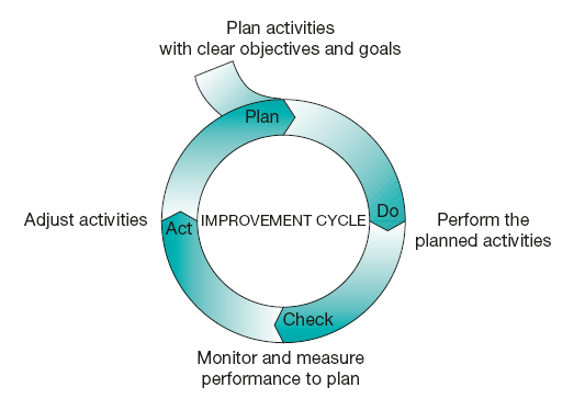 The Deming cycle: plan–do–check–act (PDCA). Four stages of a single cycle.