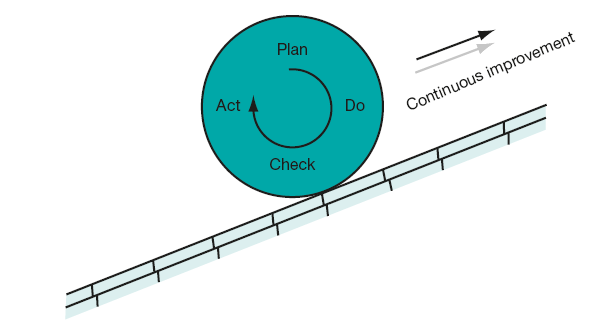 Continuous improvement with successive PDCA cycles