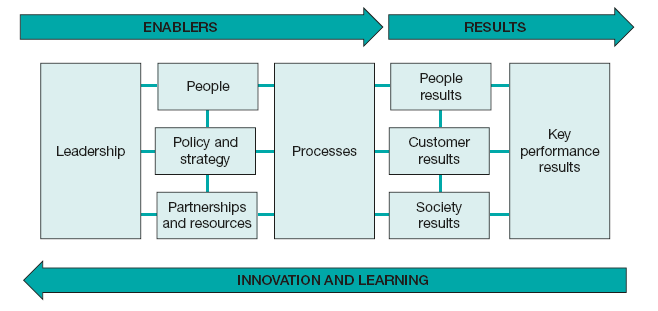 The EFQM excellence model