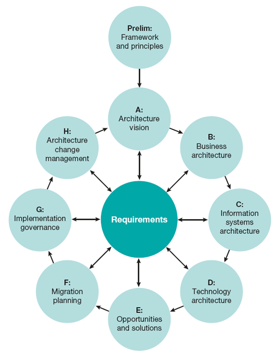 Architecture Development Method (ADM)