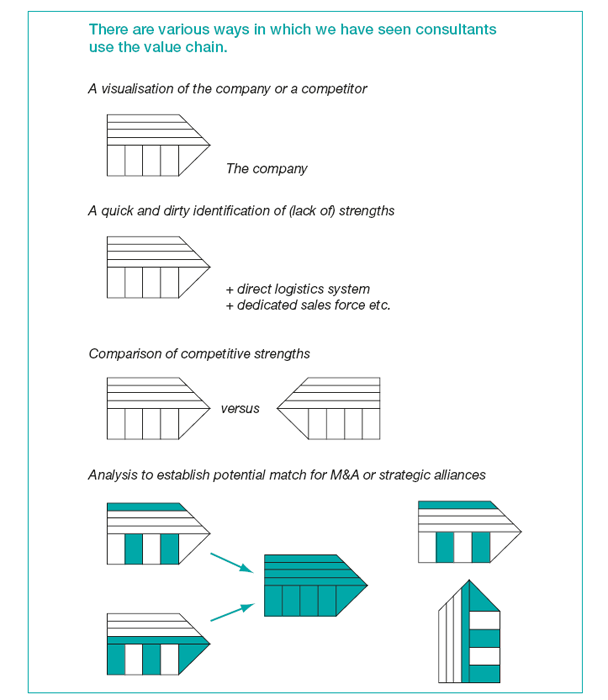 The value chain: a versatile tool for consultants