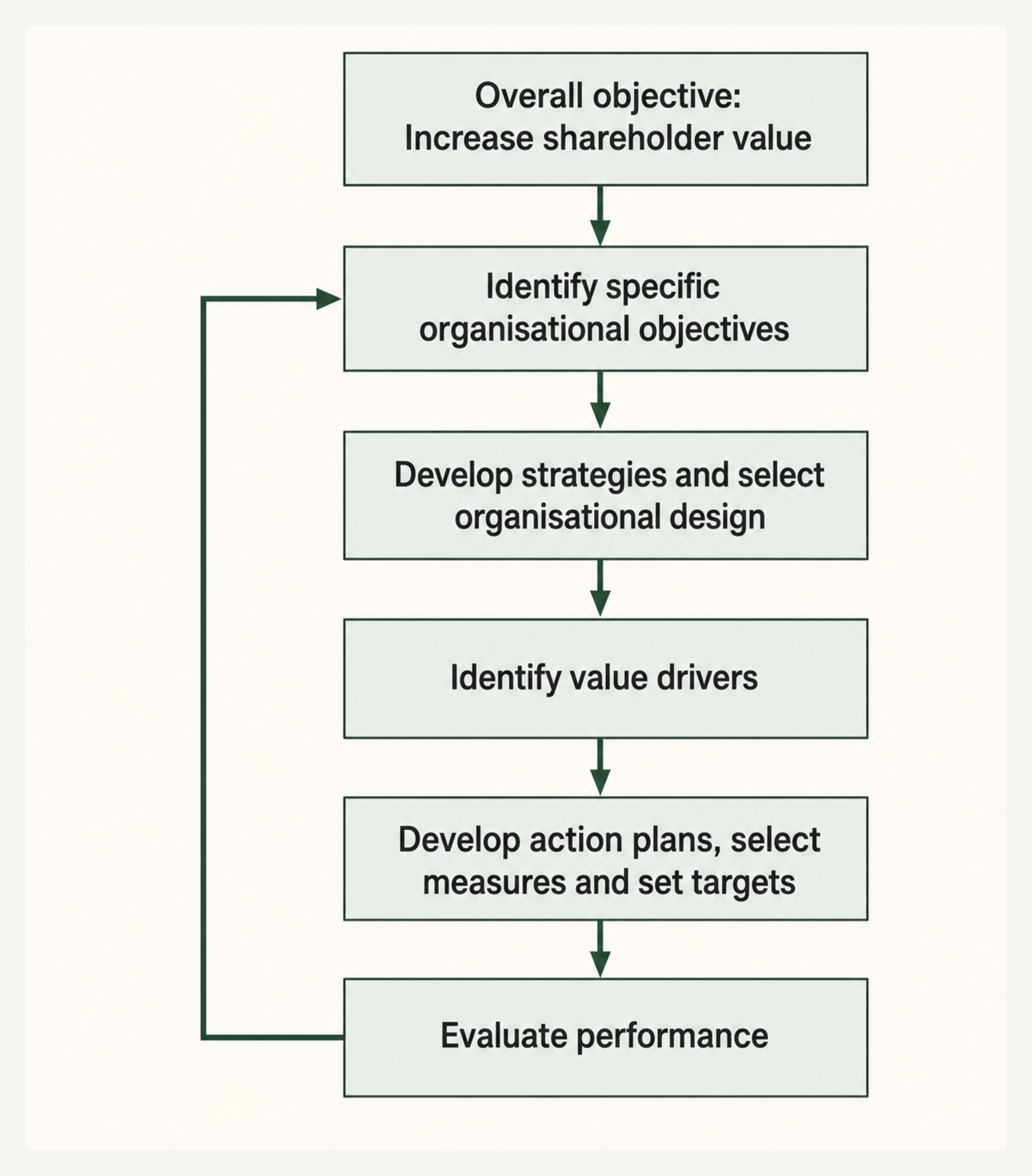 Value-based management accounting framework