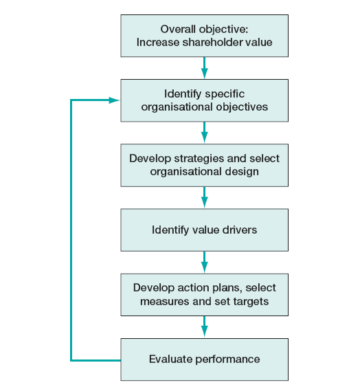 Value-based management accounting framework