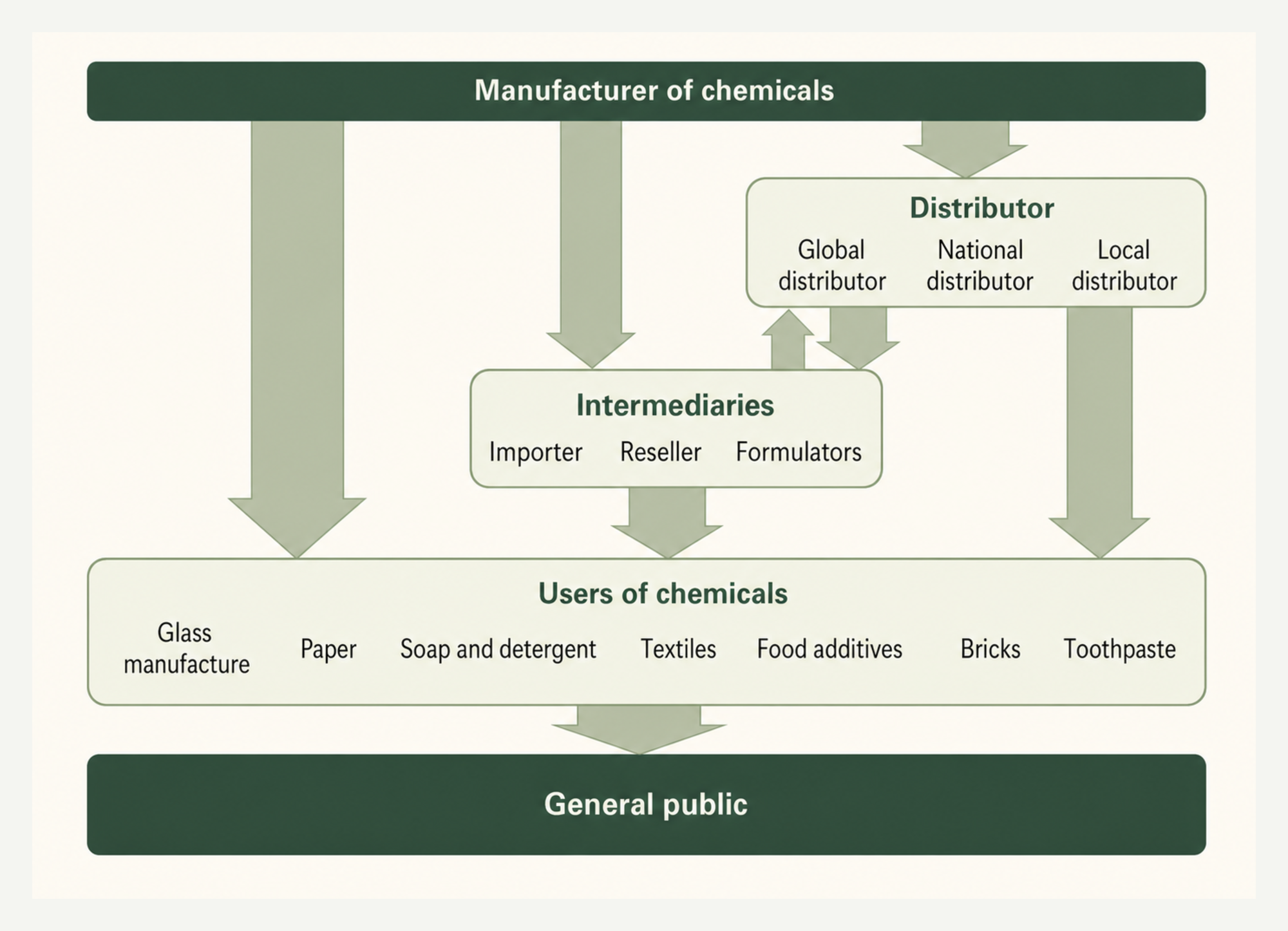 Value chain