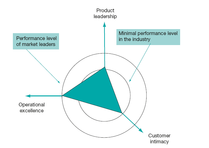 The value disciplines
