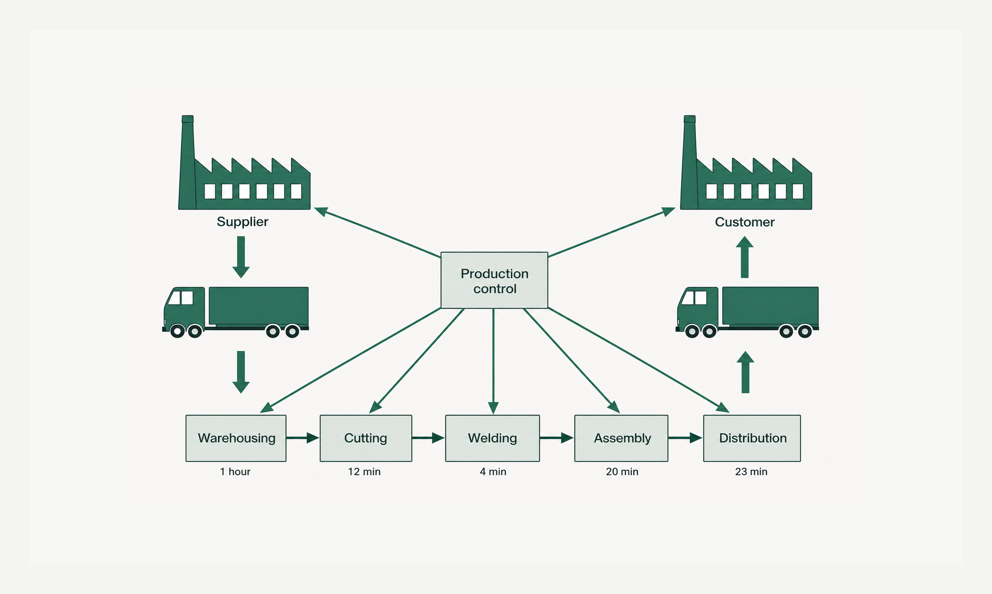 Example value stream map