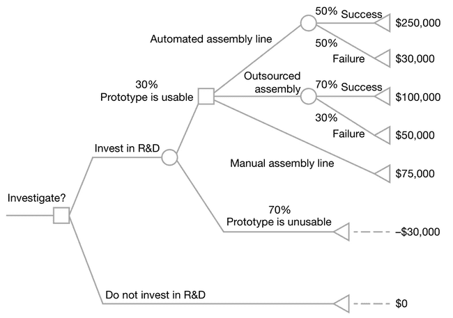 decision trees