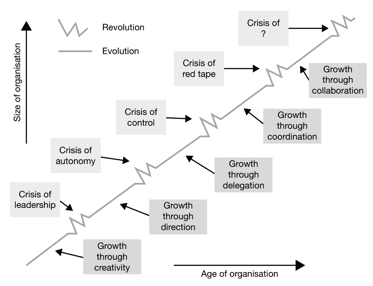 Greiner’s Growth Model | Key Models