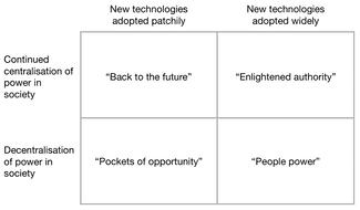 Scenario planning | Key Models