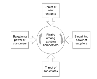 Five forces analysis | Key Models