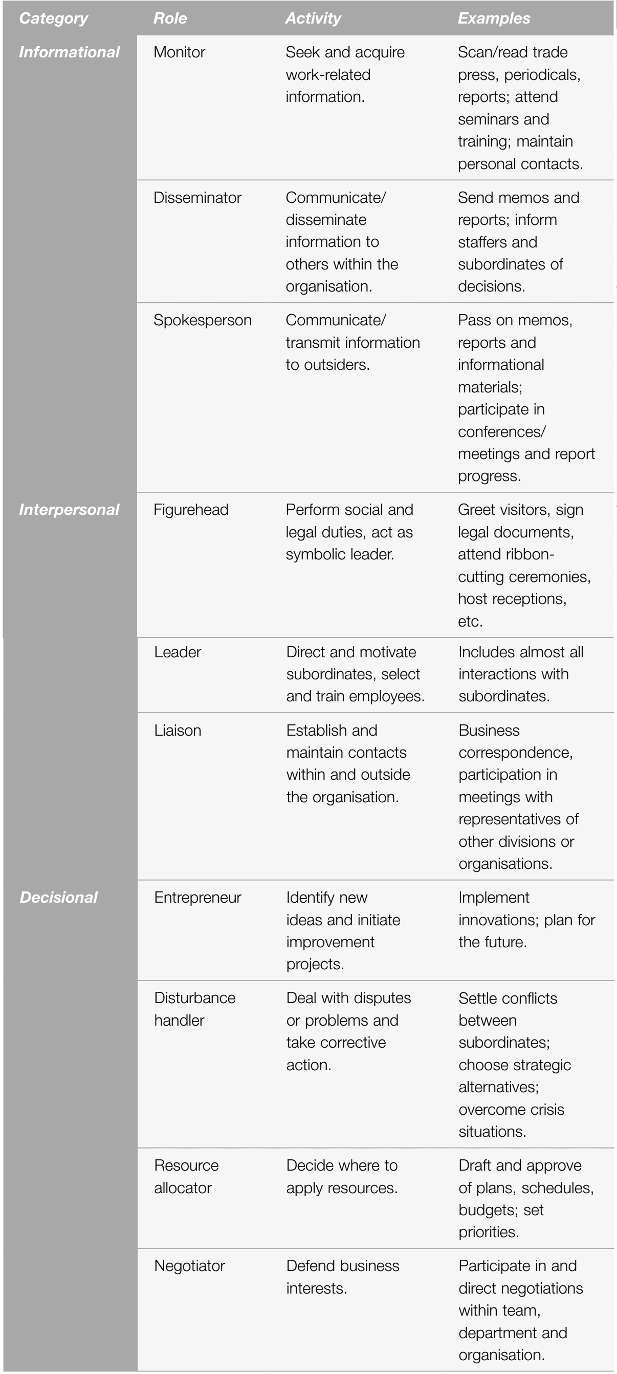 Mintzberg’s Managerial Roles | Key Models