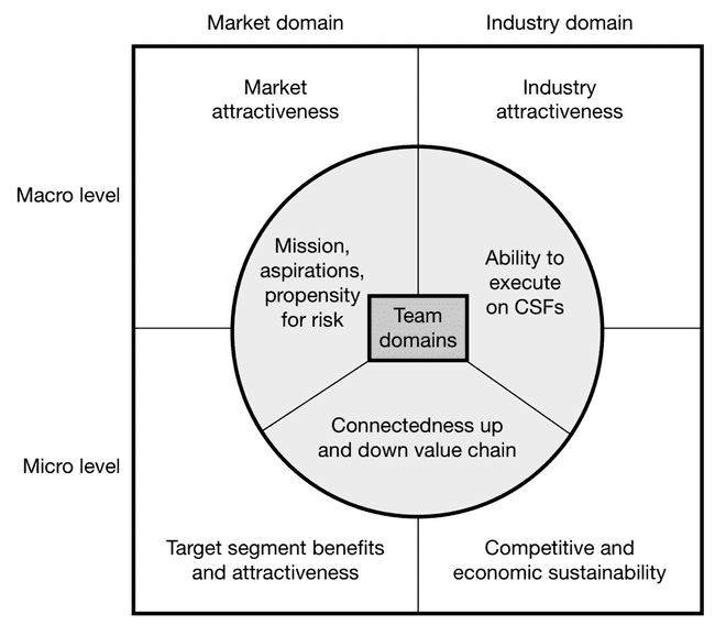 seven domains